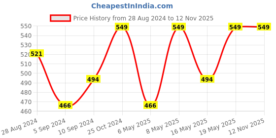 myntra.com Pantaloons Junior Boys Conversational Printed Casual Shirt pantaloons junior Price History Graph from 28 Aug 2024 to 11 Nov 2025