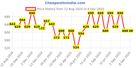myntra.com Pantaloons Junior Boys Conversational Printed Cotton Joggers pantaloons junior Price History Graph from 12 Aug 2024 to 8 Dec 2025