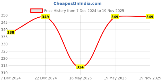 myntra.com Pantaloons Junior Boys Conversational Printed Cotton Regular Fit Shorts pantaloons junior Price History Graph from 7 Dec 2024 to 19 Nov 2025