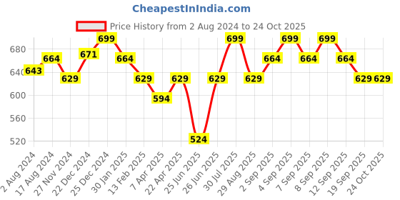 myntra.com Pantaloons Junior Boys Conversational Printed Cotton Shorts pantaloons junior Price History Graph from 2 Aug 2024 to 24 Oct 2025