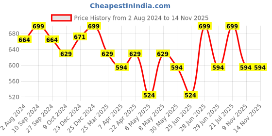 myntra.com Pantaloons Junior Boys Conversational Printed Cotton Shorts pantaloons junior Price History Graph from 2 Aug 2024 to 13 Nov 2025