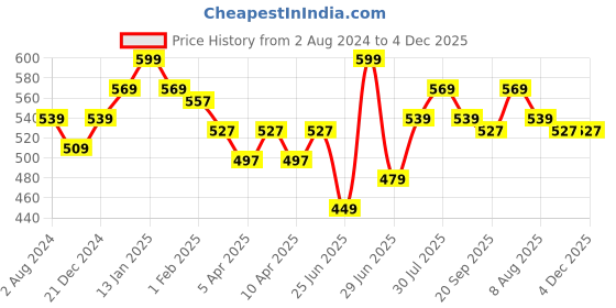 myntra.com Pantaloons Junior Boys Conversational Printed Cotton Shorts pantaloons junior Price History Graph from 2 Aug 2024 to 4 Dec 2025