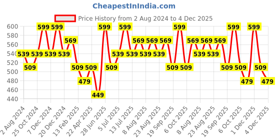 myntra.com Pantaloons Junior Boys Conversational Printed Cotton Shorts pantaloons junior Price History Graph from 2 Aug 2024 to 2 Dec 2025