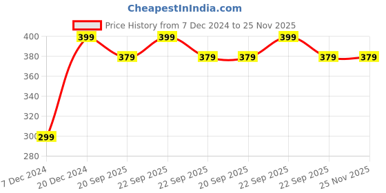 myntra.com Pantaloons Junior Boys Conversational Printed Cotton Shorts pantaloons junior Price History Graph from 7 Dec 2024 to 24 Nov 2025