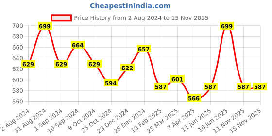 myntra.com Pantaloons Junior Boys Conversational Printed Cotton Shorts pantaloons junior Price History Graph from 2 Aug 2024 to 13 Nov 2025