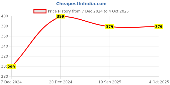 myntra.com Pantaloons Junior Boys Conversational Printed Cotton Shorts pantaloons junior Price History Graph from 7 Dec 2024 to 4 Oct 2025