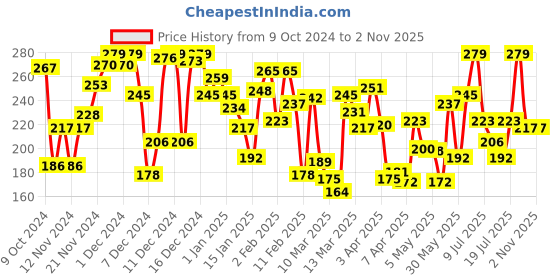 myntra.com Pantaloons Junior Boys Conversational Printed Cotton T-shirt pantaloons junior Price History Graph from 9 Oct 2024 to 1 Nov 2025