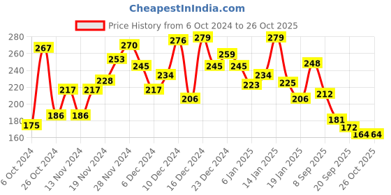 myntra.com Pantaloons Junior Boys Conversational Printed Cotton T-shirt pantaloons junior Price History Graph from 6 Oct 2024 to 26 Oct 2025