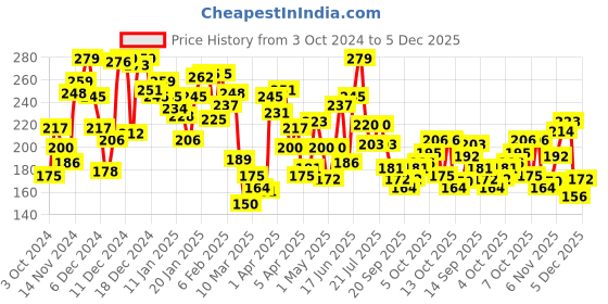 myntra.com Pantaloons Junior Boys Conversational Printed Cotton T-shirt pantaloons junior Price History Graph from 3 Oct 2024 to 4 Dec 2025