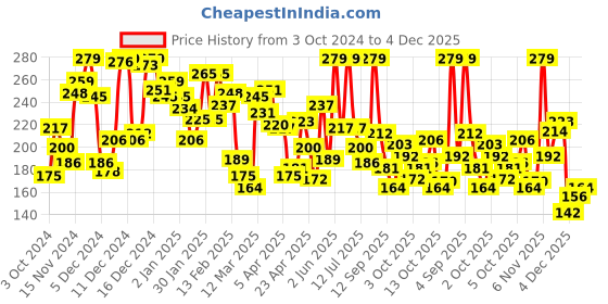 myntra.com Pantaloons Junior Boys Conversational Printed Cotton T-shirt pantaloons junior Price History Graph from 3 Oct 2024 to 4 Dec 2025