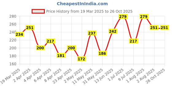 myntra.com Pantaloons Junior Boys Conversational Printed Cotton T-shirt pantaloons junior Price History Graph from 19 Mar 2025 to 25 Oct 2025