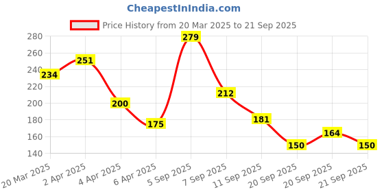 myntra.com Pantaloons Junior Boys Conversational Printed Cotton T-shirt pantaloons junior Price History Graph from 20 Mar 2025 to 21 Sep 2025