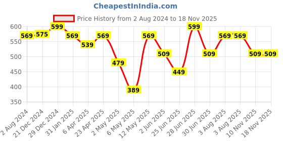 myntra.com Pantaloons Junior Boys Conversational Printed Hooded Cotton T-shirt pantaloons junior Price History Graph from 2 Aug 2024 to 18 Nov 2025