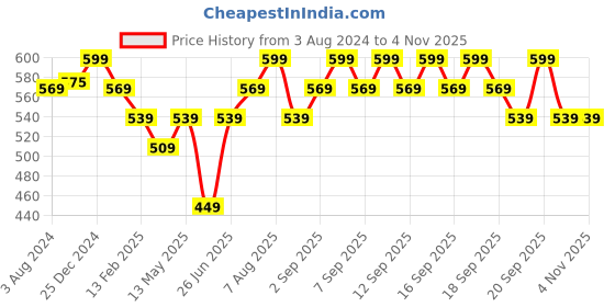 myntra.com Pantaloons Junior Boys Conversational Printed Mandarin Collar Cotton Casual Shirt pantaloons junior Price History Graph from 3 Aug 2024 to 2 Nov 2025