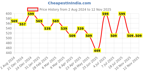 myntra.com Pantaloons Junior Boys Conversational Printed Polo Collar Casual Cotton T-shirt pantaloons junior Price History Graph from 2 Aug 2024 to 12 Nov 2025