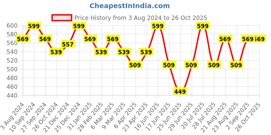 myntra.com Pantaloons Junior Boys Conversational Printed Polo Collar Cotton T-shirt pantaloons junior Price History Graph from 3 Aug 2024 to 26 Oct 2025