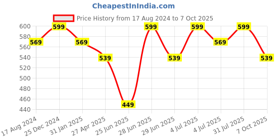 myntra.com Pantaloons Junior Boys Conversational Printed Polo Collar Cotton T-shirt pantaloons junior Price History Graph from 17 Aug 2024 to 7 Oct 2025