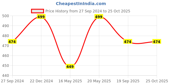 myntra.com Pantaloons Junior Boys Conversational Printed Polo Collar Cotton T-shirt pantaloons junior Price History Graph from 27 Sep 2024 to 25 Oct 2025