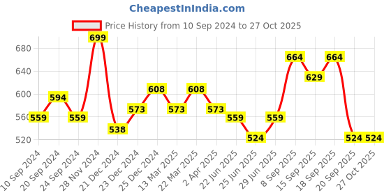 myntra.com Pantaloons Junior Boys Conversational Printed Polo Collar Cotton T-shirt pantaloons junior Price History Graph from 10 Sep 2024 to 26 Oct 2025