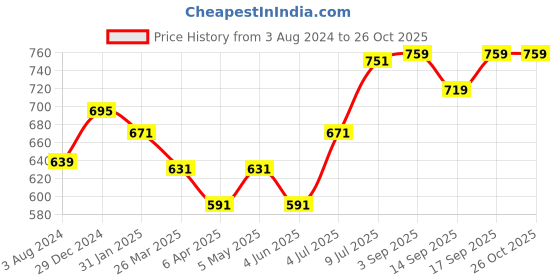 myntra.com Pantaloons Junior Boys Conversational Printed Polo Collar T-shirt pantaloons junior Price History Graph from 3 Aug 2024 to 26 Oct 2025