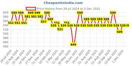 myntra.com Pantaloons Junior Boys Conversational Printed Pure Cotton Shorts pantaloons junior Price History Graph from 29 Jul 2024 to 5 Dec 2025