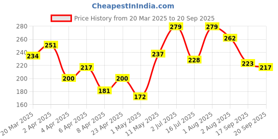 myntra.com Pantaloons Junior Boys Conversational Printed Round Neck Cotton T-shirt pantaloons junior Price History Graph from 20 Mar 2025 to 20 Sep 2025