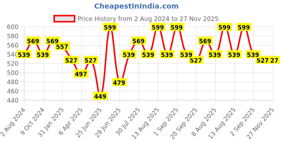 myntra.com Pantaloons Junior Boys Conversational Printed Shorts pantaloons junior Price History Graph from 2 Aug 2024 to 25 Nov 2025