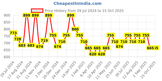 myntra.com Pantaloons Junior Boys Conversational Self Design Acrylic Pullover pantaloons junior Price History Graph from 29 Jul 2024 to 15 Oct 2025