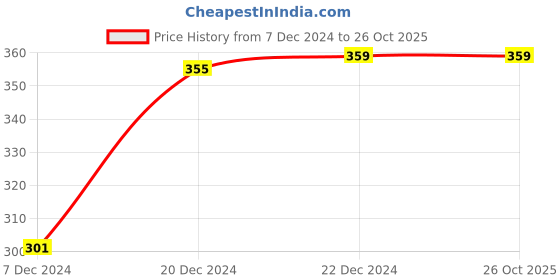 myntra.com Pantaloons Junior Boys Coral Printed T-shirt pantaloons junior Price History Graph from 7 Dec 2024 to 24 Oct 2025