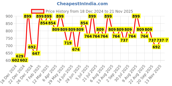 myntra.com Pantaloons Junior Boys Cotton Alphanumeric Printed Sweatshirt pantaloons junior Price History Graph from 18 Dec 2024 to 21 Nov 2025