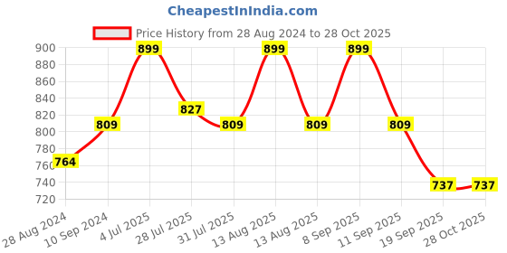 myntra.com Pantaloons Junior Boys Cotton Cargos Trousers pantaloons junior Price History Graph from 28 Aug 2024 to 28 Oct 2025