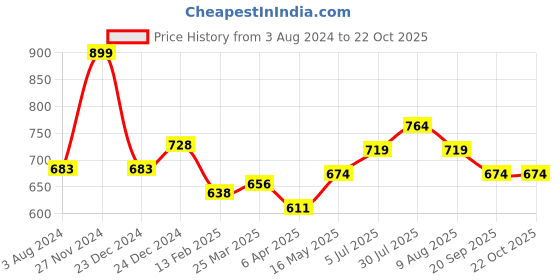 myntra.com Pantaloons Junior Boys Cotton Casual Shirt pantaloons junior Price History Graph from 3 Aug 2024 to 22 Oct 2025