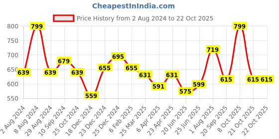 myntra.com Pantaloons Junior Boys Cotton Casual Shirt pantaloons junior Price History Graph from 2 Aug 2024 to 21 Oct 2025