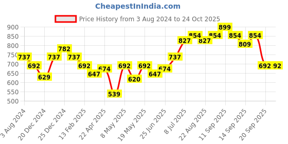 myntra.com Pantaloons Junior Boys Cotton Casual Shirt pantaloons junior Price History Graph from 3 Aug 2024 to 24 Oct 2025