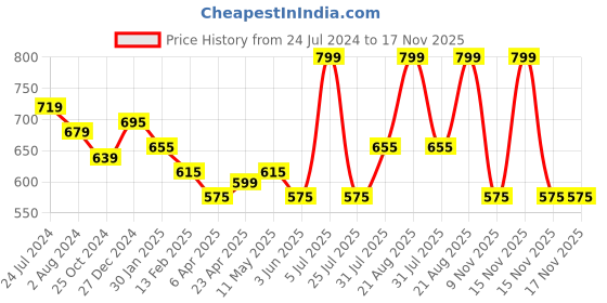 myntra.com Pantaloons Junior Boys Cotton Casual Shirt pantaloons junior Price History Graph from 24 Jul 2024 to 17 Nov 2025
