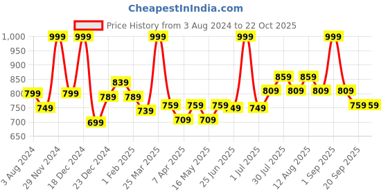 myntra.com Pantaloons Junior Boys Cotton Casual Shirt pantaloons junior Price History Graph from 3 Aug 2024 to 22 Oct 2025