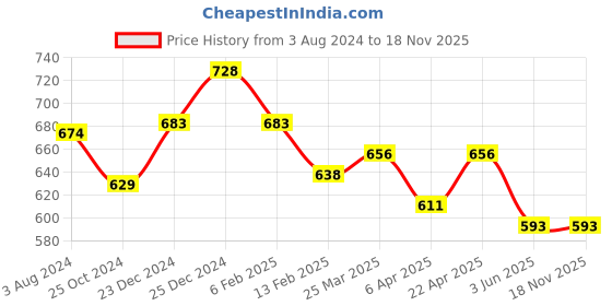 myntra.com Pantaloons Junior Boys Cotton Casual Shirt pantaloons junior Price History Graph from 3 Aug 2024 to 18 Nov 2025