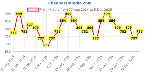 myntra.com Pantaloons Junior Boys Cotton Flat-Front Plain Joggers pantaloons junior Price History Graph from 17 Aug 2024 to 5 Dec 2025