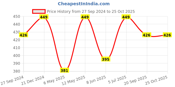 myntra.com Pantaloons Junior Boys Cotton Graphic Printed T-shirt pantaloons junior Price History Graph from 27 Sep 2024 to 24 Oct 2025