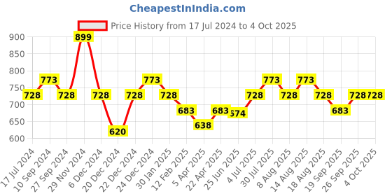 myntra.com Pantaloons Junior Boys Cotton Plain Flat-Front Trousers pantaloons junior Price History Graph from 17 Jul 2024 to 4 Oct 2025