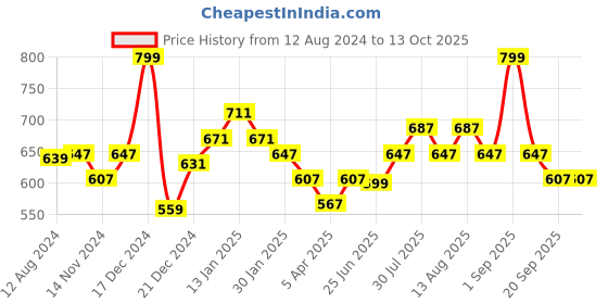 myntra.com Pantaloons Junior Boys Cotton Plain Flat-Front Trousers pantaloons junior Price History Graph from 12 Aug 2024 to 4 Oct 2025