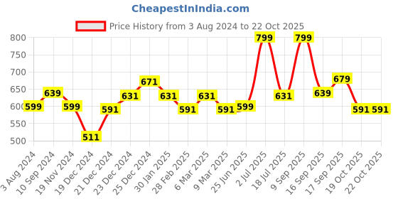 myntra.com Pantaloons Junior Boys Cotton Polo Collar T-shirt pantaloons junior Price History Graph from 3 Aug 2024 to 22 Oct 2025