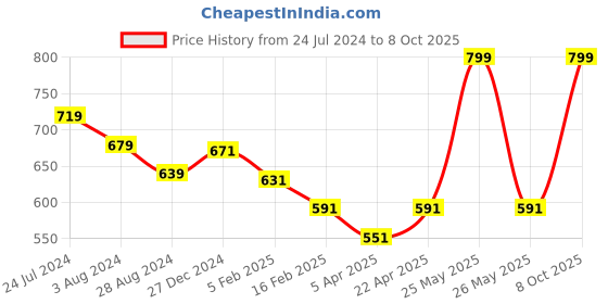 myntra.com Pantaloons Junior Boys Cotton Regular Fit Chino Shorts pantaloons junior Price History Graph from 24 Jul 2024 to 8 Oct 2025