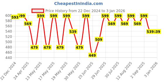 myntra.com Pantaloons Junior Boys Cotton Regular Fit Shorts pantaloons junior Price History Graph from 22 Dec 2024 to 31 Dec 2025