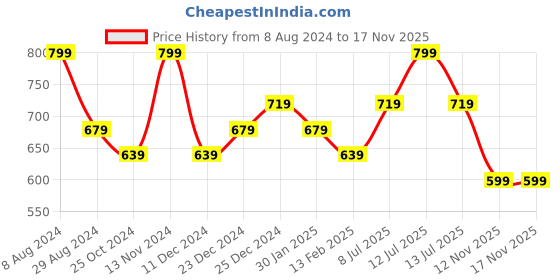 myntra.com Pantaloons Junior Boys Cotton Relaxed Fit Joggers pantaloons junior Price History Graph from 8 Aug 2024 to 17 Nov 2025