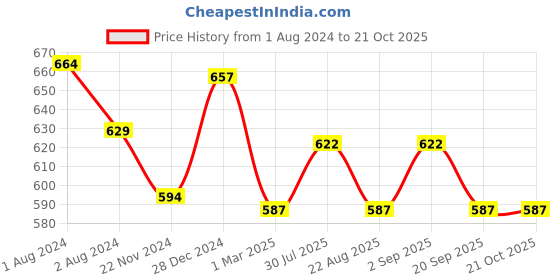 myntra.com Pantaloons Junior Boys Cotton Shorts pantaloons junior Price History Graph from 1 Aug 2024 to 20 Oct 2025