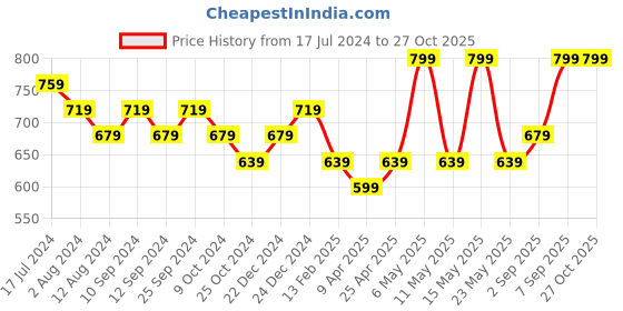 myntra.com Pantaloons Junior Boys Cotton Shorts pantaloons junior Price History Graph from 17 Jul 2024 to 27 Oct 2025