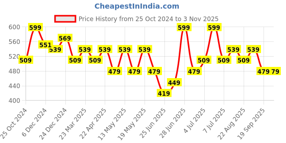 myntra.com Pantaloons Junior Boys Cotton Spread Collar Curved Casual Shirt pantaloons junior Price History Graph from 25 Oct 2024 to 2 Nov 2025