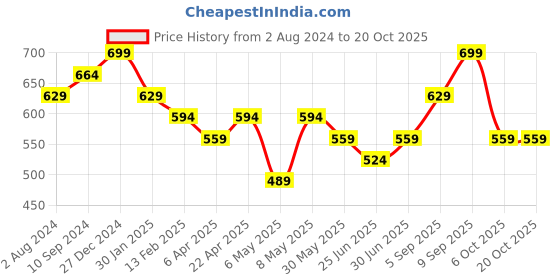 myntra.com Pantaloons Junior Boys Cotton Striped Casual Shirt pantaloons junior Price History Graph from 2 Aug 2024 to 20 Oct 2025