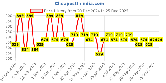 myntra.com Pantaloons Junior Boys Cotton Superhero Printed Joggers pantaloons junior Price History Graph from 20 Dec 2024 to 25 Dec 2025
